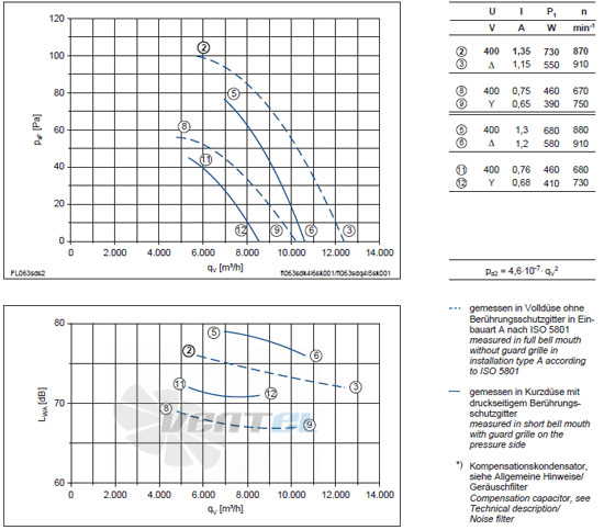 Ziehl-abegg FL063-SDA.4I.V5S характеристики, схемы, производителньость