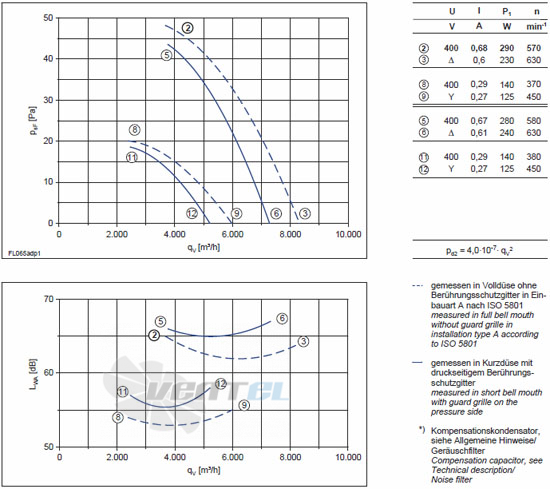Ziehl-abegg FL065-ADA.4F.A5P характеристики, схемы, производителньость