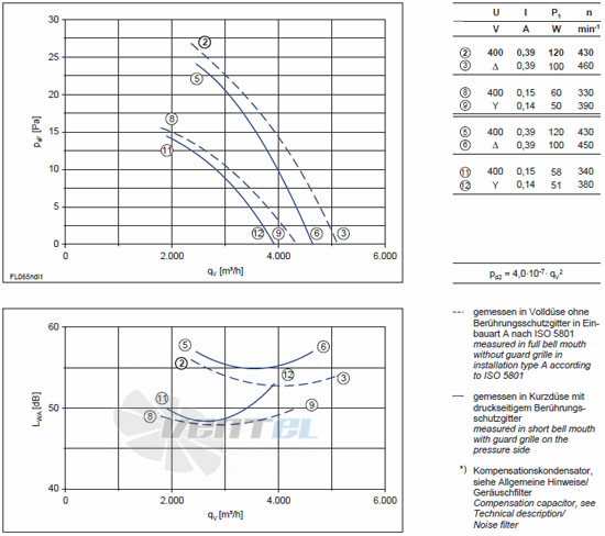 Ziehl-abegg FL065-NDW.4I.A5L характеристики, схемы, производителньость