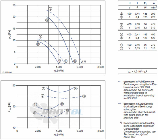 Ziehl-abegg FL065-NDW.4I.A5S характеристики, схемы, производителньость