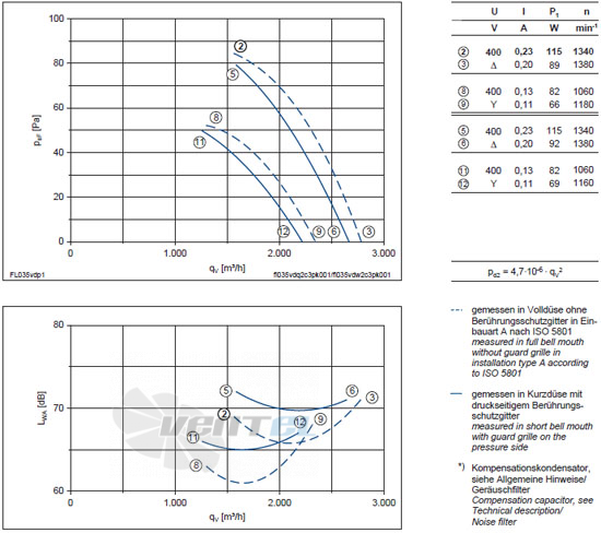 Ziehl-abegg FL035-VDA.2C.A5P характеристики, схемы, производителньость