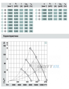 Вентилятор W3G630-CE31-01 представительство