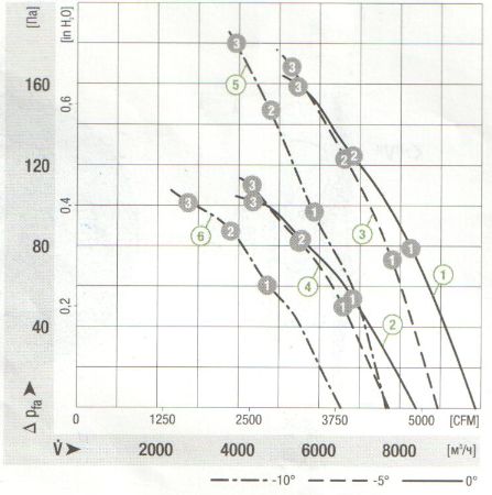 Ebmpapst S4D500-BE03-02 дилерство
