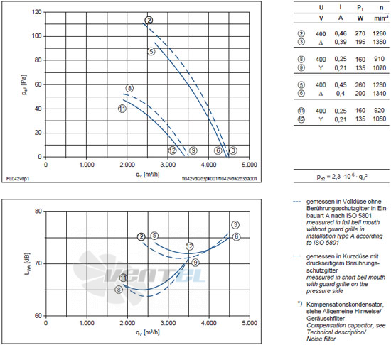 Ziehl-abegg FL042-VDA.2C.V5P характеристики, схемы, производителньость