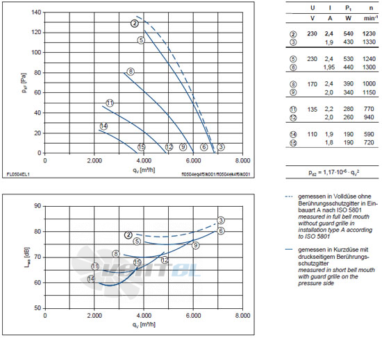 Ziehl-abegg FL050-4EK.4F.V5L характеристики, схемы, производителньость