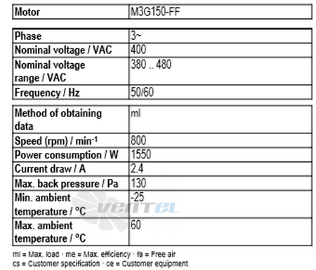 Рабочие параметры Ebmpapst A3G910-AS22-01