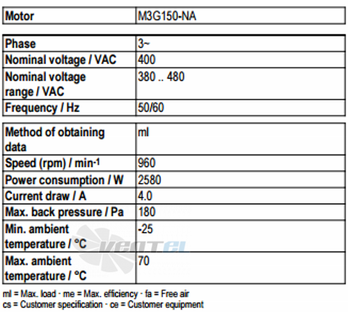Рабочие параметры Ebmpapst A3G990-AZ02-01