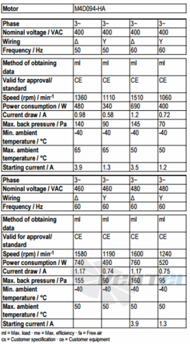 Рабочие параметры Ebmpapst A4D450-AO14-01