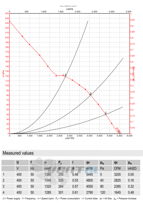 Ebmpapst A4D450-AP01-01 график производителньости