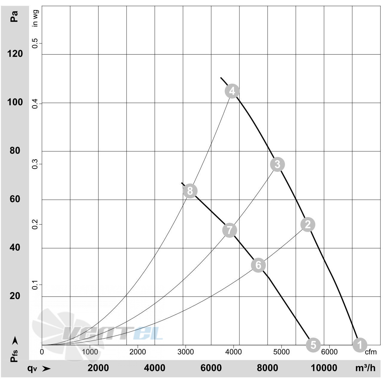 Ebmpapst A6D630-AN01-01 график производительности
