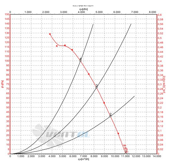 Ebmpapst A6E630-AN01-01 график производительности