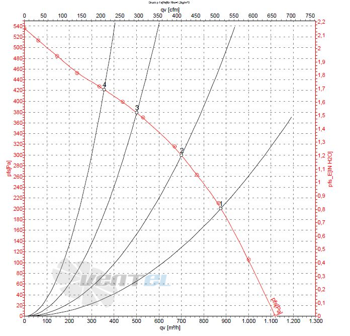 Ebmpapst D2D146-AA24-23 график производительности