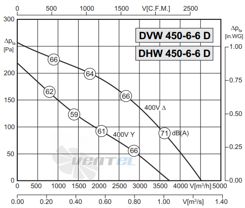 График производительности Rosenberg DVW 450-6-6 D4