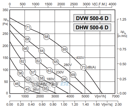 График производительности Rosenberg DHW 500-6 D4
