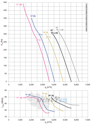 Осевой вентилятор Ziehl-abegg DN35V-2DF.A7