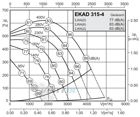 График производительности Rosenberg EKAD 315-4