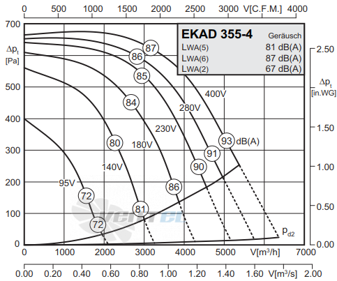 График производительности Rosenberg EKAD 355-4