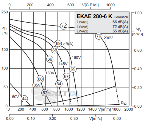 График производительности Rosenberg ЕКАЕ 200-2