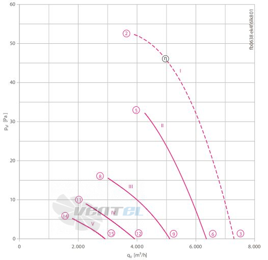 Осевой вентилятор Ziehl-abegg FB063-8EK.4F.V4L