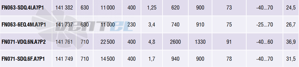 Рабочие параметры Ziehl-abegg FN071-SDQ.6F.A7P1 арт. 141 749