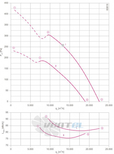 Осевой вентилятор Ziehl-abegg FN071-VDQ.6N.V7P2