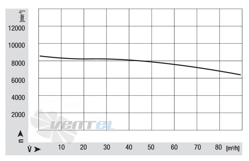 Кривая скорости вращения Ebmpapst NRG118-0800-3612