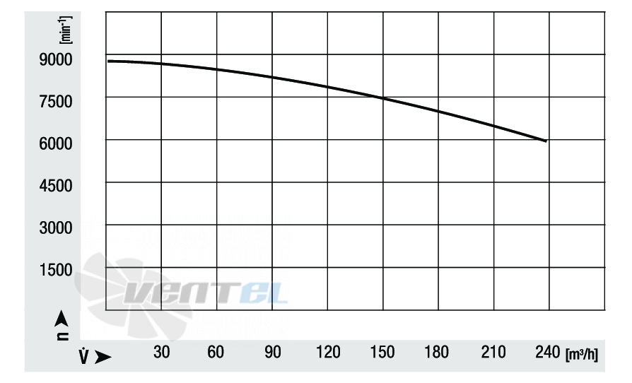 Кривая скорости вращения Ebmpapst NRG137-2400-3633