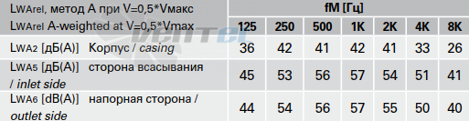 Шумовые параметры
