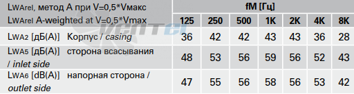 Шумовые параметры