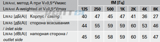 Шумовые параметры