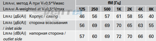 Шумовые параметры