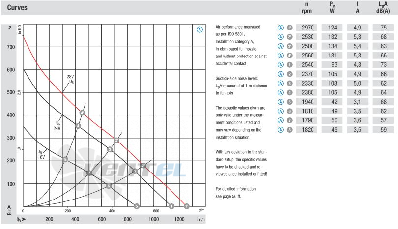 Вентилятор Ebmpapst R1G250-AQ21-42 DC 24B цена