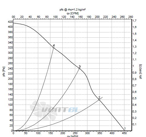 Ebmpapst R2E180-AH05-06 график производительности