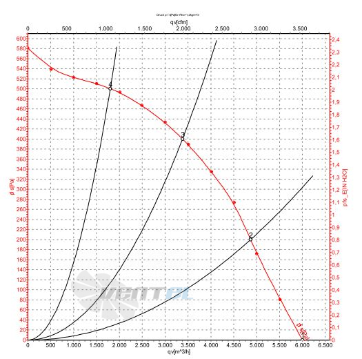 Ebmpapst R4D450-AK01-07 график производительности