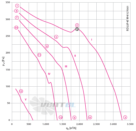 RD22P-4EW.4I.1L график производительности и рабочей точки, скорость, напряжение