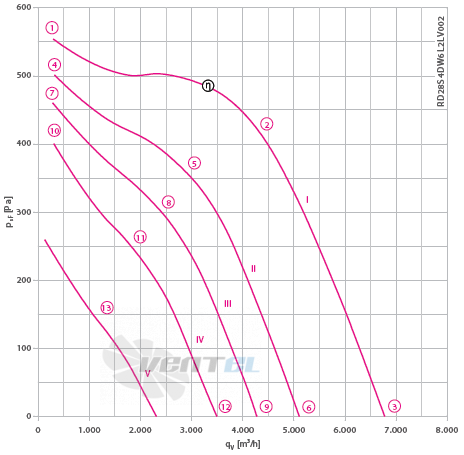 RD28S-4DW.6L.2L график производительности и рабочей точки, скорость, напряжение