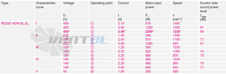 RD28S-4DW.6L.2L рабочие параметры, производительность, мощность