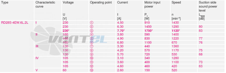 RD28S-4EW.6L.2L рабочие параметры, производительность, мощность