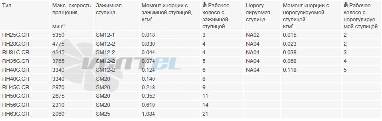 Рабочие характеристики RH28C.CR/SM12-2 скорость вращения, момент инерции, с зажимной ступицей