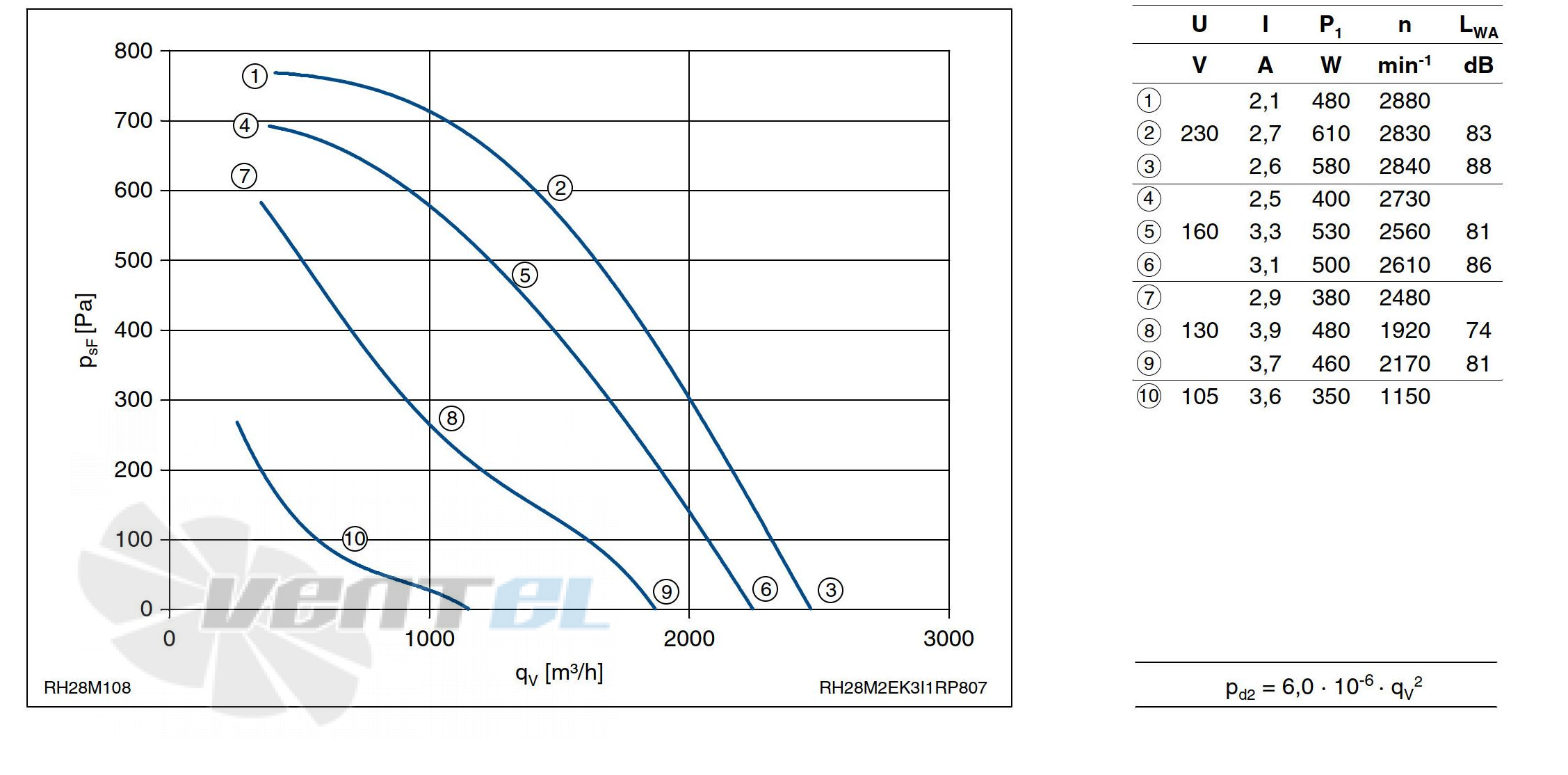 График производительности Ziehl-abegg RH28M-2EK.3I.1R