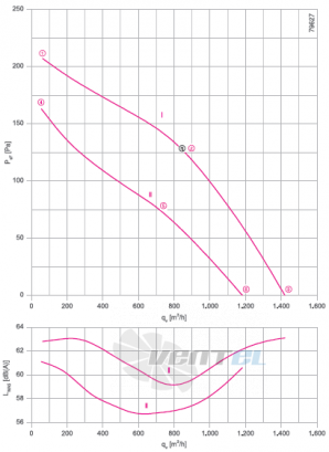 RH28V-VDK.2A.1R график производительности и рабочей точки, скорость, напряжение
