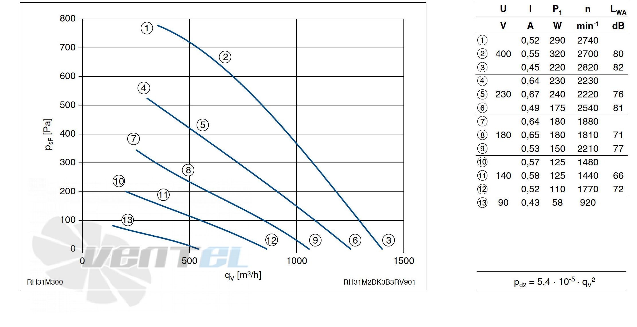График производительности Ziehl-abegg RH31M-2DK.3B.3R