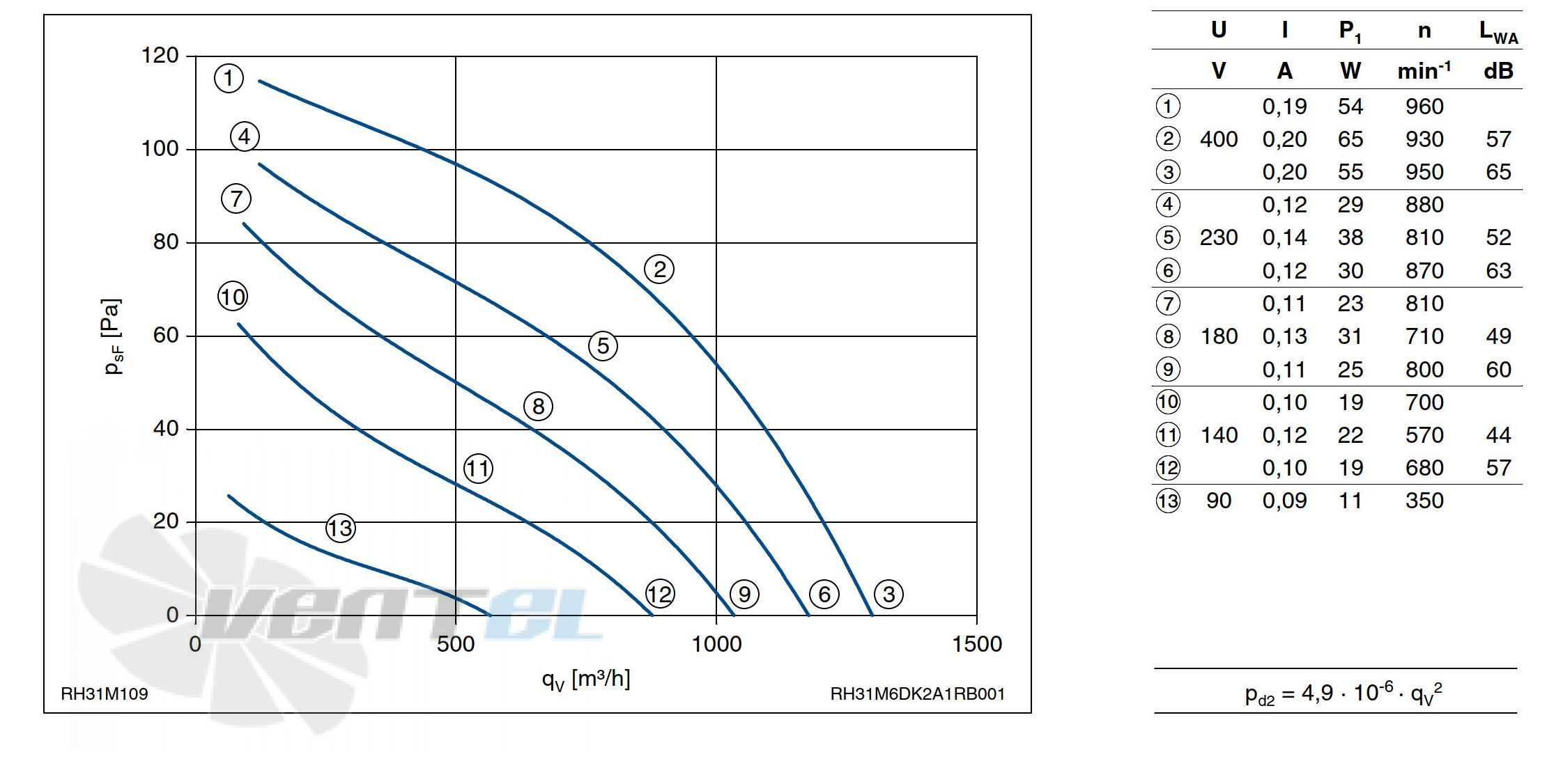 График производительности Ziehl-abegg RH31M-6DK.2A.1R