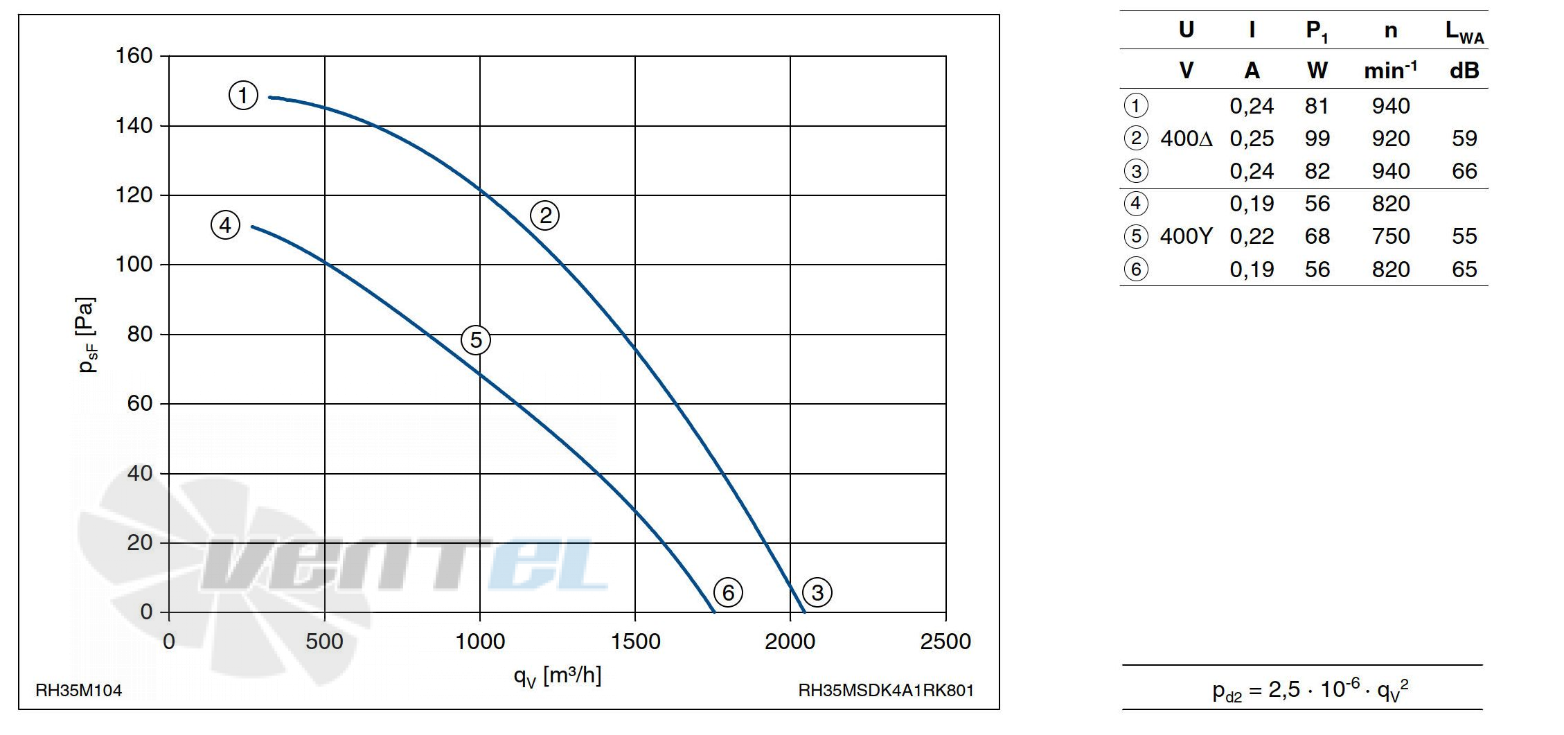 График производительности Ziehl-abegg RH35M-SDK.4A.1R