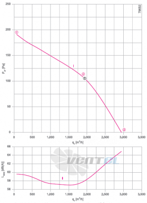 RH40V-6DK.2C.1R график производительности и рабочей точки, скорость, напряжение