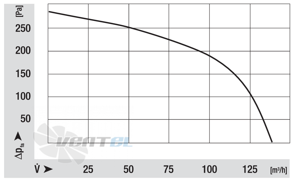 Кривая скорости вращения Ebmpapst RLA108-0042-3030LH
