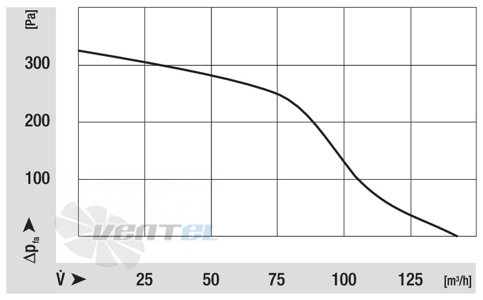 Кривая скорости вращения Ebmpapst RLB130-3400-3038LH