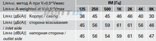 Шумовые параметры