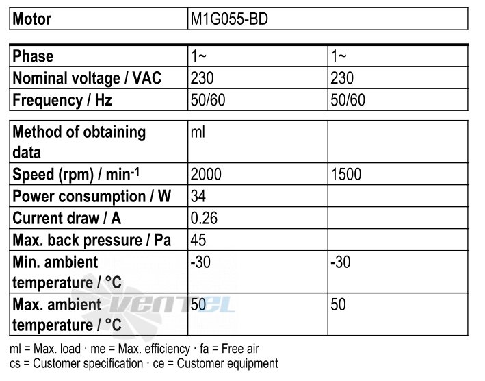 Рабочие параметры Ebmpapst S1G200-CA91-02