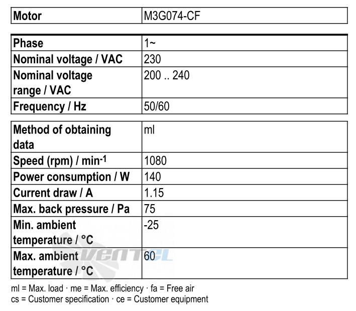 Рабочие параметры Ebmpapst S3G400-AN04-32